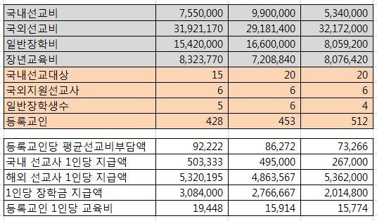 모범예시 다. 재정보고사례 3. 비율 (Ratio) 과추이 (Trend) 지출 파악한정보? 수입액증가율에비례하여지출하나, 2011 년은지출규모가수입대비감소상태이다 2010 년교육에비중을두었으나 2011 년은다시감소추세이다 2011 년관재비용의지출이증가하였다 전도비, 나눔봉사비의비중이계속감소하는추세이다 질문들?