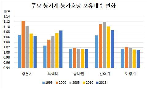 2.3.2 벼농사용주요농기계의보유대수변화 기계화는트랙터중심형농작업체계로전환되고있음 - 트랙터의농가호당보유대수는증가추세로트랙터 + 부착기중심의기계화체계로전환