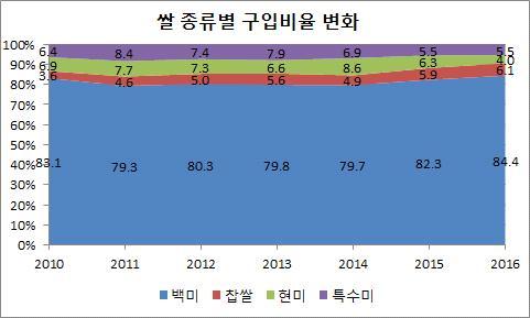 3.2 쌀종류별구입 3.2.1 쌀종류별구입비율변화 * 소비자 635 가구의 7 년간자료 백미 찹쌀의구입비율증가, 현미 특수미의구입비율감소 -