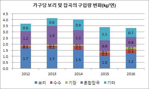 또는현미와특수미는혼반의형태가아닌가공품으로의소비형태변화가발생하였을가능성도있음 - 현미와특수미의비율감소는밥지을때혼합할수있는보리, 수수, 기장,