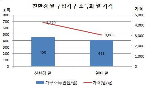 만원초과 : 2,548 원 /kg 3.