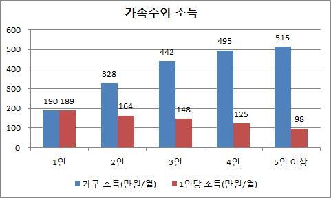 3.4 가족수와구입량 3.4.1 가족수와 1 인당구입량 < 가족수와 1 인당구입량 > 가족수 1인 2인 3인 4인 5인이상 1인당구입량 (kg/ 연 ) 24.