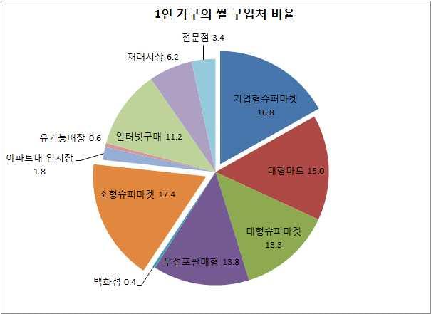 3.6.3 쌀구입처 거주지인근의소형슈퍼마켓 (17.4%) 과기업형슈퍼마켓 (16.
