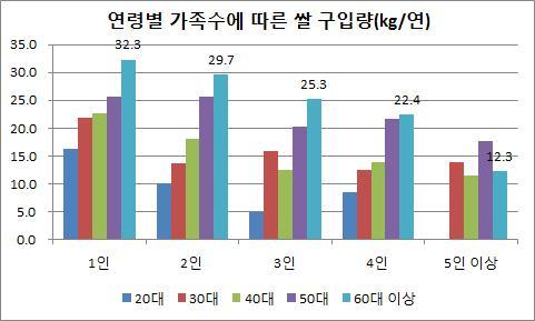 (20kg), 40대 (10kg), 50대 (4kg), 60대이상 (4kg) 샘플사이즈가작든가또는파악되지않는특성을가질수있으므로추가적인자료수집과분석이요구됨 3.