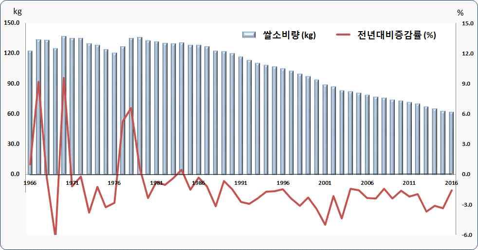 5% 증가 식료품및음료제조업의 2016년양곡년도에제품의원료로사용한쌀소비량은 65만 8,869톤이고, 전년에비해 8만 3,409톤이더소비됨 쌀소비량이많은업종 ( 구성비 ) 으로는주정제조업 (33.7%), 떡류제조업 (25.7%), 도시락및식사용조리식품 (15.2%), 탁주및약주제조업 (7.8%) 순 쌀소비량증가업종 ( 증감률 ) 은주정제조업 (42.