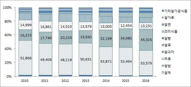 [ 그림 2-2] 쌀가공식품종류별구매금액비중추이 [ 그림 2-3]