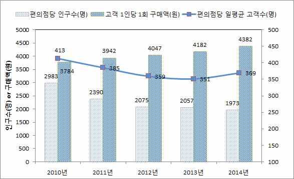 2014년 2015년 2016년 1분기 2분기 도시락 77,984 94,448 132,919 41,335 54,169 (19.2) (22.2) (27.9) (32.9) (34.