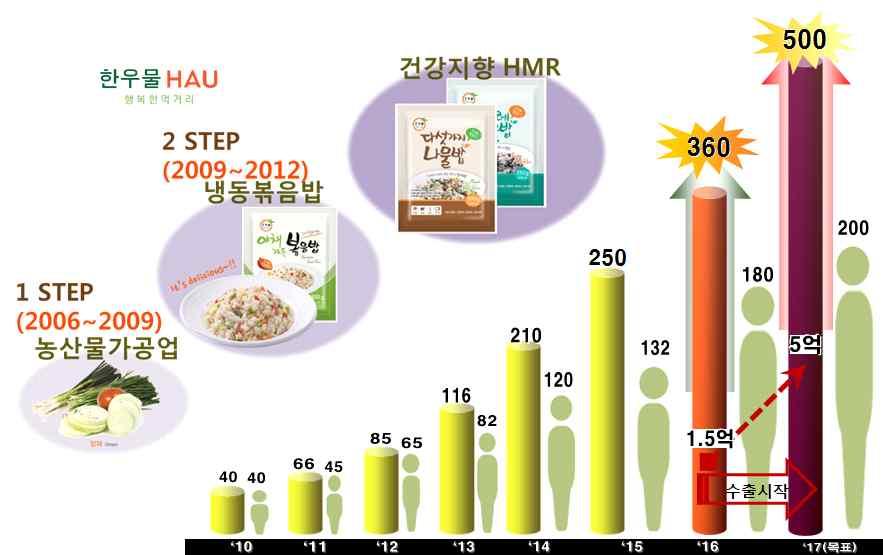 발전가능한냉동밥산업조기진입 - 국내산 / 지역쌀 100% 활용, 전통음식상품화 소비자신뢰도상승 -