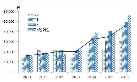 16(4,000) 20배 - 유통 : 캐나다, 대만, 미국등수출, B2B 상품, 한살림,