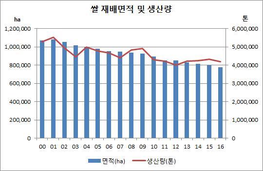 1. 쌀생산동향 1.