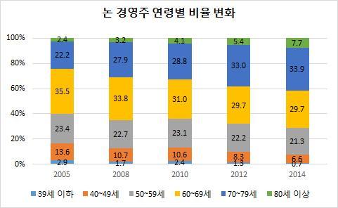 새누리 1위, 신동진약진, 추청 삼광유지 (2016년) - 새누리전체면적의 24% 차지하여압도적 1위품종 - 신동진은 2013년 6위에서 2016년 2위 (9.