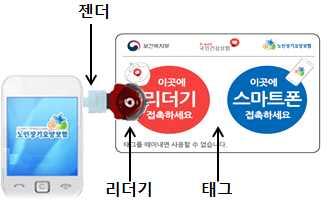 9 재가급여전자관리시스템 (RFID) 1. 개요 ( ),, ( ) (RFID), 가. 시스템목적 나.