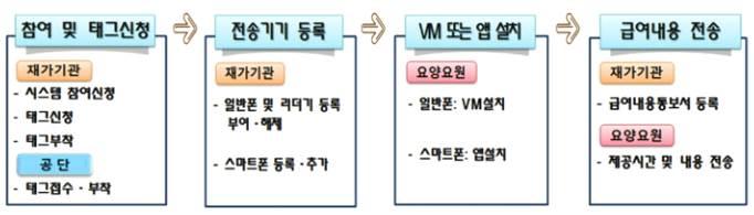 다. 업무절차흐름 2. 법적근거 59 ( ) 27 ( ) 3 3. 용어해설가.