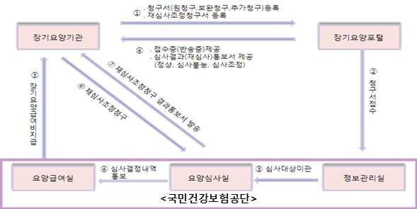 장기요양급여비용청구