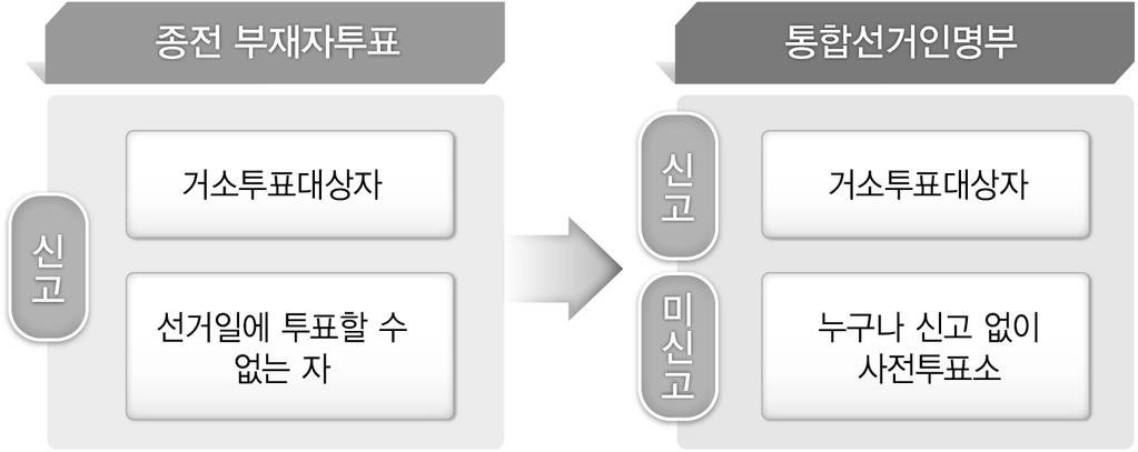 The Korea Institute of Public Administration 한국행정연구원 KIPA 연구보고서 그림 5-1 부재자투표와통합선거인명부비교 2. 특징 사전투표의제도적특징을고찰하면다음과같다. 첫째, 사전투표는질적으로도약한편의투표 (convenience voting) 방식이다.