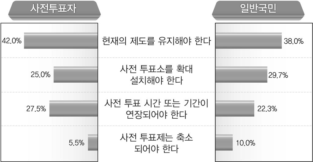 The Korea Institute of Public Administration 한국행정연구원 KIPA 연구보고서 로살펴보면 현행제도유지 42.0%, 사전투표시간 기간연장 27.5%, 사전투표소확대설치 25.0%, 현행제도유지 5.5% 로나타났다. 현행제도유지 는마찬가지로 50대 (54.9%), 60대이상 (54.8%) 에서특히높게나타났다.