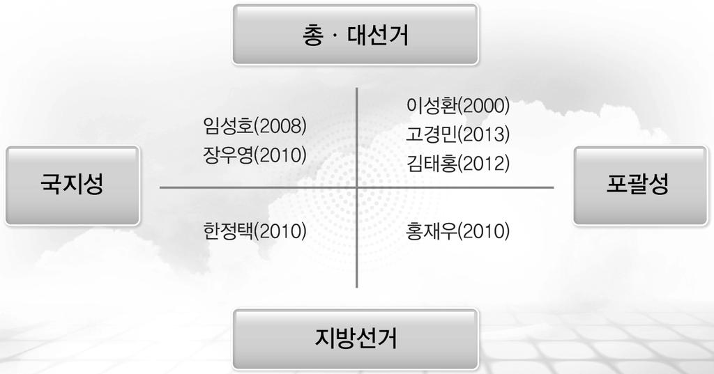 The Korea Institute of Public Administration 한국행정연구원 KIPA 연구보고서 로설명하면, 선거관리제도의전반을다루고있는지또는특정이슈를다 루고있는지에따라서포괄성과국지성으로구분할수있다. 그림 2-2 기존연구의유형분류 2.