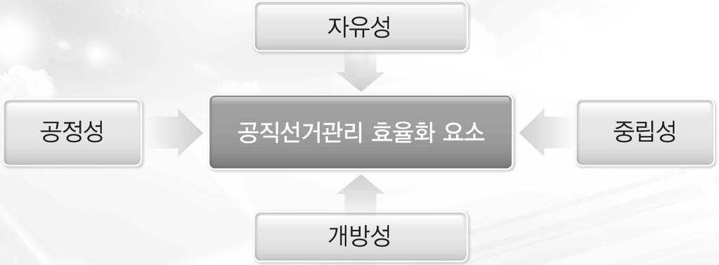 중앙선거관리위원회의공직선거제도관리실태분석및개선방안 제 2 장이론적고찰 본래적인목적인국민대표기관의선출은공정한경쟁선거를통해서가능하고, 이는입후보의자유, 후보간의자유경쟁, 투표의비밀, 득표수와의석수의비례유지, 기존의권력으로부터차별받지않는선거등의원칙이적용될때확보된 ( 이성환, 2000). 그러나최근의공직선거에서제기되는이슈의하나가선거관리의정치적편향성의문제이다.