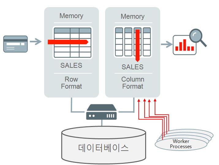 5. 12c In-Memory Option 의소개 12c In-Memory Option 의특징 Dual Format In-Memory Database 동일 Table에대해 Row와 Column In-Memory