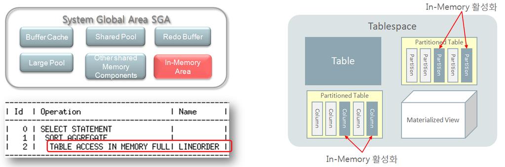 5. 12c In-Memory Option 의소개 Oracle DBMS 에완전한통합 SGA 의확장과기존객체의다양한적용 Oracle DBMS