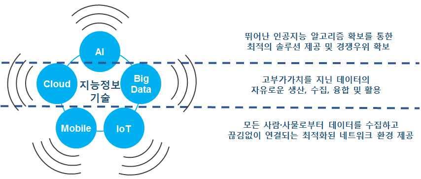 19 - 지능정보사회중장기정책방향