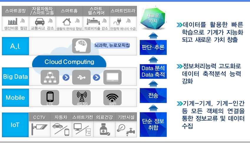 3 - 제 4 차산업혁명의동인 :