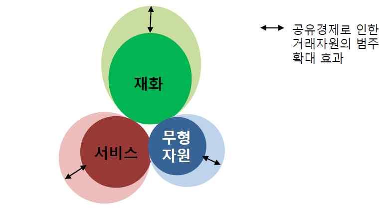 세계공유경제규모증가추이 세계공유경제대륙별규모 년 자료 홈페이지