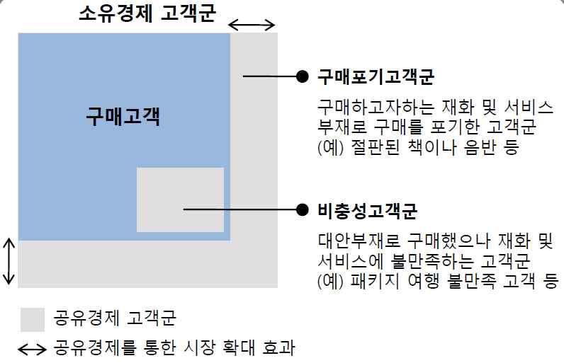 창작까지거래자원을확대하고 거래의용이성과저렴한비용으로새로운수요시장생성 사회