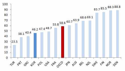 로이분야선진국인덴마크 영국 미국 에비해떨어져 다소낮은대인관계신뢰수준반영 범죄나폭력으로부터피해인식비율 년