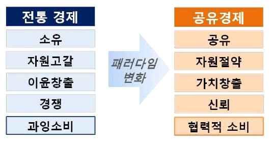 Ⅰ. 공유경제의개념 공유경제의부상 과거 품앗이 등공유활동이수익을만들어내는기업활동으로확대되면서 공유경제 라는경제패러다임의변화시사 과거부터자신의노동력 경험을이웃에게나눠주는 품앗이 서로의중고물건을교환하는