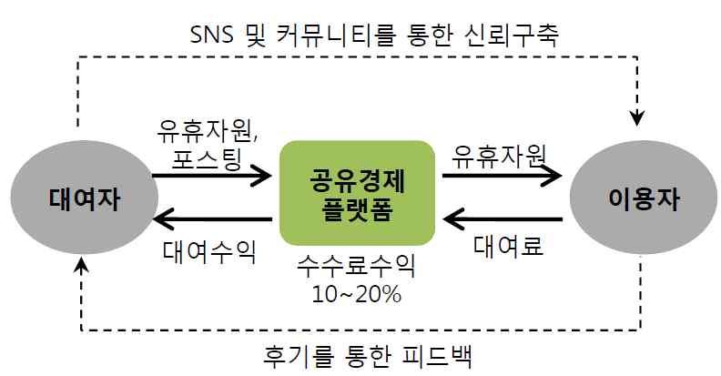 세기자본주의경제의한계가가져온경제위기와환경오염등의문제 그리고 기술과소셜네트워크의발달이 공유경제 를부상 년세계경제위기로인한저성장 취업난 가계소득저하는경쟁적소유또는과소비에서합리적인소비로전환하는계기마련