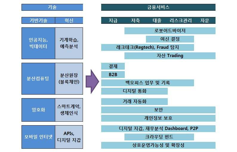 그림 2 금융서비스를변혁시키는핵심디지털기술 자료 : IMF(2017), Fintech and Financial Services: Initial Considerations 2. 은행산업 17) Citi(2018.