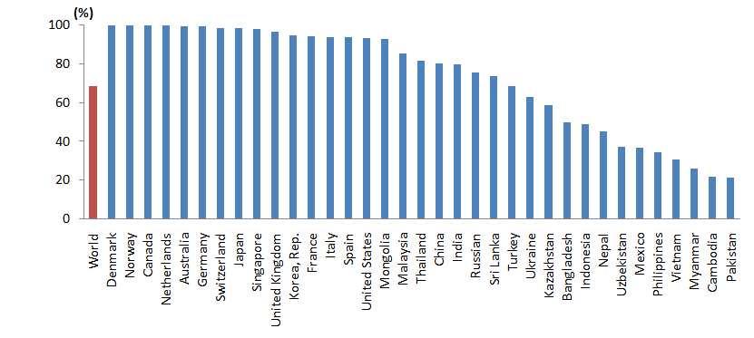 그림 3 국가별성인인구은행계좌보유비율 자료 : World Bank(2018.11.14), http://data.worldbank.