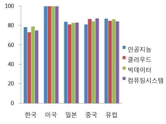 < 그림 1> 국가별 ICT 사업화기술수준 < 표 7> 국가별금융산업분야 R&D 투자현황 ( 단위 : 백만달러 ) 국가명 2012 년 2013 년 2014 년 2015 년 미국 3,519 4,308 4,122 - 영국 380 476 541 - 독일 337 375 413 - 일본 18 22 32 36 싱가포르 102 105 - - 한국 2 2 5 6 자료