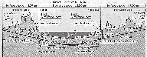 터널직경이작은서비스터널을본선철도터널보다앞서시공함으로써양편터널과의균형문제및지질의상태등을사전에파악하여터널굴착에따른제반문제를사전에대처할수있도록하였다.