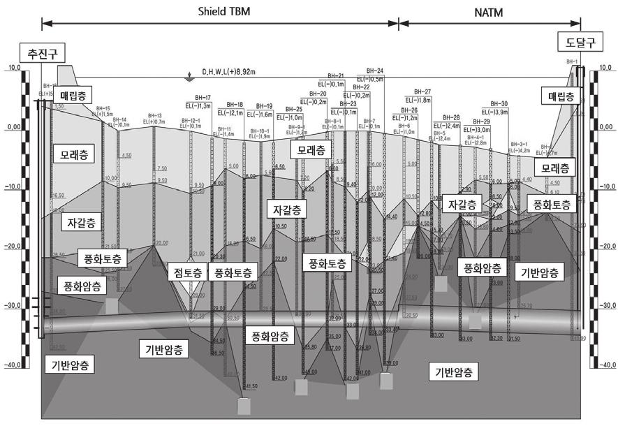 D, Directional Core Drilling) 를 270m 적용하여강북구간에서 60m 정도의폭을가지는단층파쇄대의위치및규모를파악하였다.