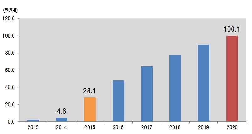 Ⅰ. 스마트워치최근동향과업체별전략 o 스마트워치시장규모는 2020 년 1억대에이를것으로전망 글로벌스마트워치시장은 14 년 460 만대에서 15 년 2,810 만대 (511%