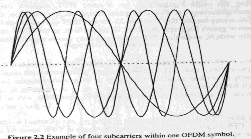 Orthogonality Each subcarrier has exactly an integer number of cycles Adjacent subcarriers exactly 1 cycle difference Integration integration over T desired output ts T N 1 t s l i exp j2 ( t