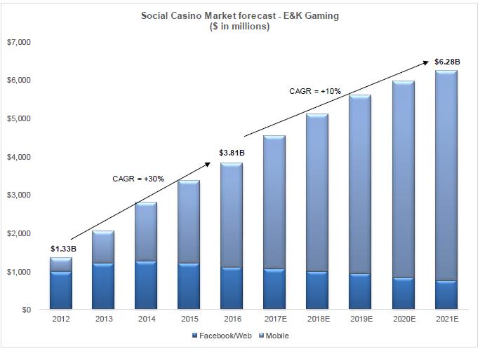 2. Social Casino Market ( 당사글로벌 M/S 9.2%) 소셜카지노장르의결제액기준 M/S 는약 20% 수준 14.60% 26.00% 9.20% 4.50% 6.70% 7.70% 8.