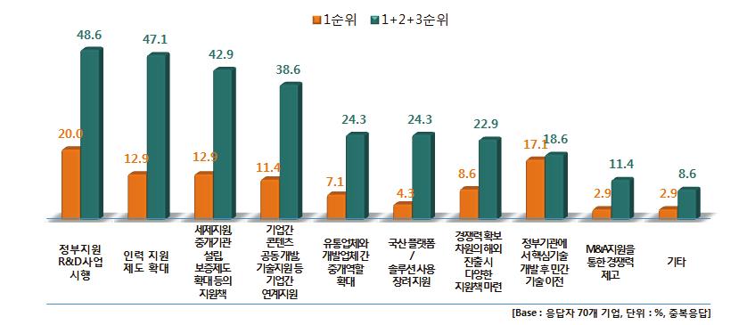 그림 Ⅲ-21 경쟁력강화방안 표 Ⅲ-21 경쟁력강화방안_(1+2+3 순위기준) [ 단위 : %, 점, 중복응답] 구분사례수 정부지원 R&D 사업시행 인력지원제도확대 세제지원, 중개기관설립, 보증제도확대등의지원책 기업간콘텐츠공동개발, 기술지원등기업간연계지원 유통업체와개발업체간중개역할확대 국산플랫폼 / 솔루션사용장려지원 경쟁력확보차원의해외진출시다양한지원책마련