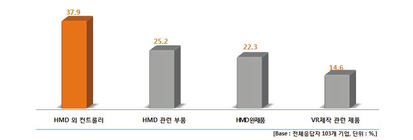 5) 디바이스분야활성화위한정부지원분야 디바이스분야활성화를위한정부의중점적인지원분야로는 HMD 외컨트롤러가 37.9% 로나타났으며 HMD 관련부품(25.2%), HMD 완제품(22.3%), 제작관련제품(14.