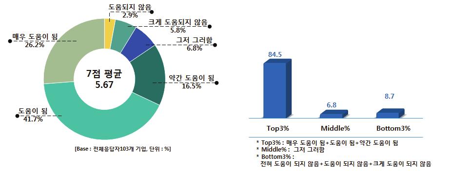 해외진출현황가.관련주력제품의해외진출도움정도 관련주력제품의해외진출이매출향상및시장확대의도움정도는평균 5.