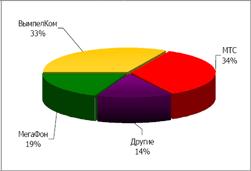 70% 60% 50% 40% 30% 20% 10% 0% 이동통신가입자현황 ( 백만명 ) 84.0 91.0 65% 75.3 60% 59.0 53% 41% 39.2 27.6 27% 11.