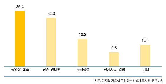 2017 년전국공공도서관정보화현황조사결과보고서 5. 디지털자료실이용자들의디지털자료실사용용도 디지털자료실사용용도는 동영상학습 이 36.