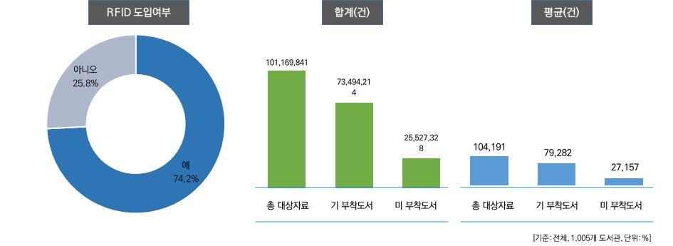 2017 년전국공공도서관정보화현황조사결과보고서 제 4 절도서관 RFID 구축현황 1.