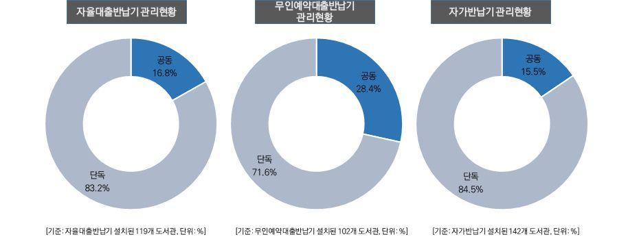 2. 조사결과 4. 공공장소설치용자동화장비공동관리현황 공공장소설치용자동화장비관리현황으로는 자율대출반납기 는 16.8% 가공동으로 관리하고, 무인예약대출반납기 는 28.4%, 자가반납기 는 15.