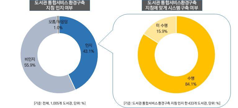 2. 조사결과 6. 도서관통합서비스환경구축지침인지및수행여부 도서관통합서비스환경구축지침인지여부에대해인지하는응답자가 43.