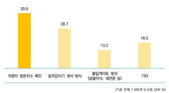 2. 조사결과 7. 도서관이용자산출을위한장비구축현황 도서관이용자산출을위한장비구축현황은 직원이방문자수확인 이 39.