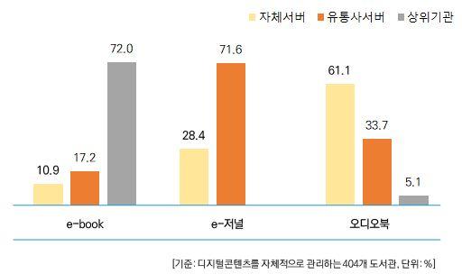 2. 조사결과 6. 전자자료보유유형 전자자료보유유형은 e-book 에서 상위기관 이 72.0%, e- 저널 은유통사서버가 71.6%, 오디오북 은자체서버가 61.