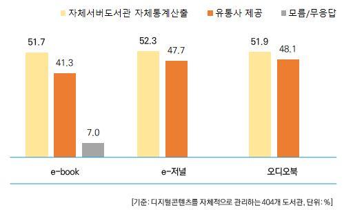 2. 조사결과 8. 전자자료이용통계산출방법 전자자료이용통계산출방법은 e-book 에서 자체통계산출 이 51.7%, e- 저널 또한 52.3%, 오디오북 은 51.